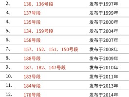 中国联通手机号码选号流程表